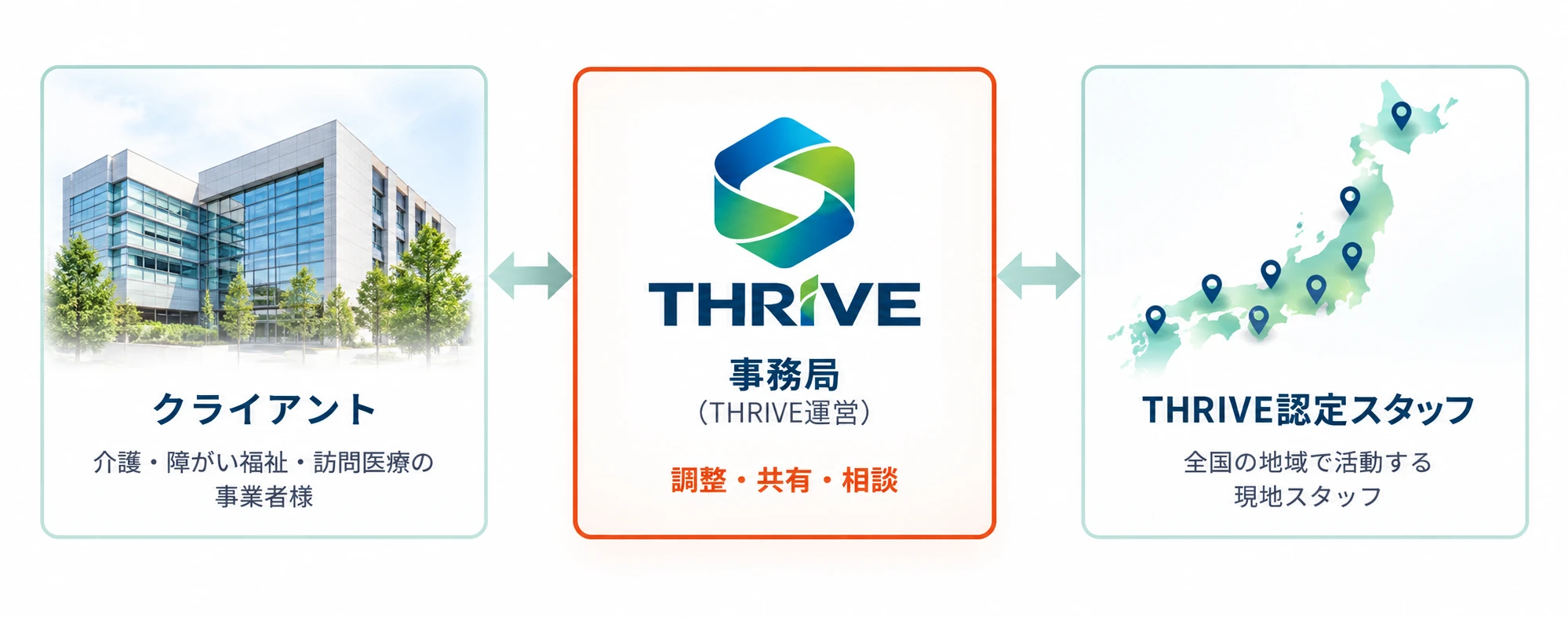クライアントとTHRIVE認定スタッフの間にTHRIVE事務局が入り、事務局が調整・共有・相談の窓口となる関係図。クライアントとTHRIVE認定スタッフが直接やり取りすることはない。