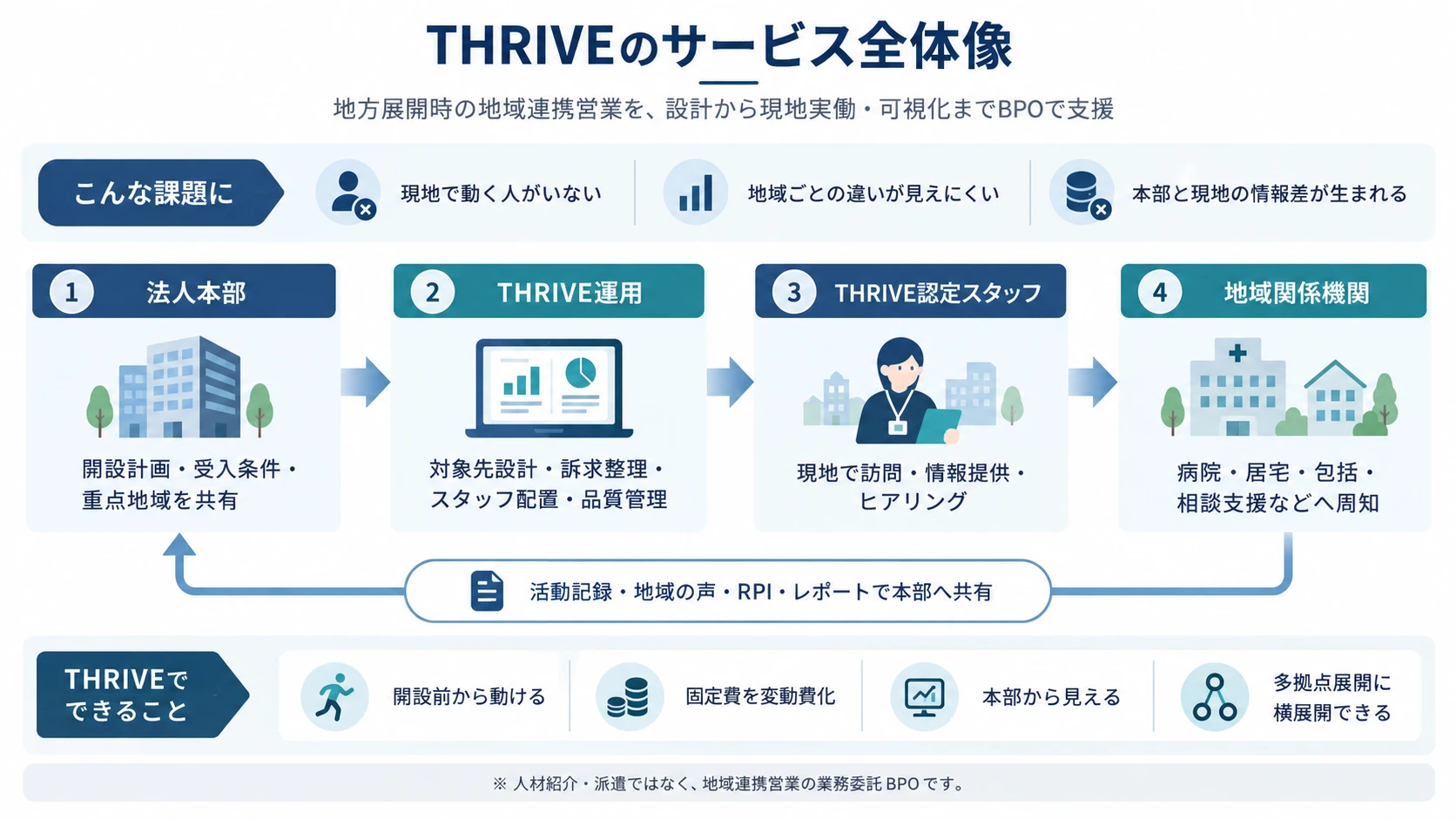 THRIVEのサービス全体像。法人本部が開設計画・受入条件・重点地域を共有し、THRIVE運用が対象先設計・訴求整理・スタッフ配置・品質管理を行い、THRIVE認定スタッフが現地で訪問・情報提供・ヒアリングを行い、病院・居宅介護支援事業所・地域包括支援センター・相談支援事業所などの地域関係機関へ周知する。活動記録・地域の声・RPIで本部へ共有するフィードバックループがあり、人材紹介・派遣ではなく地域連携営業の業務委託BPOであることを示す図。